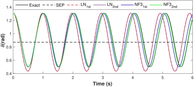 Figure 3.5 – NF— Second order versus First order Models for a SMIB power system.