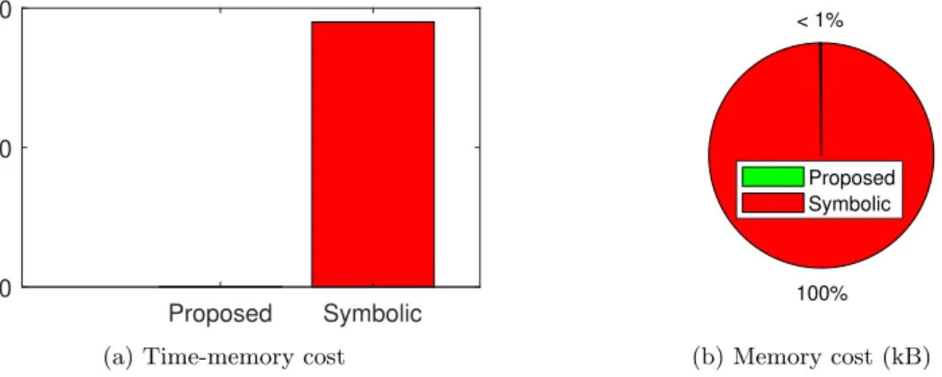 Figure 4.7 – Proposed vs Symbolic—Computation costs for 39-Bus Power System