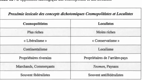 Tableau 4.2:  L'opposition  idéologique des Cosmopolists et des Localisti 49 