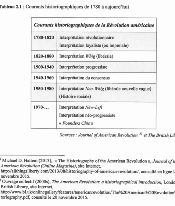 Tableau 2.1  :  Courants historiographiques de 1780  à  aujourd ' hui 