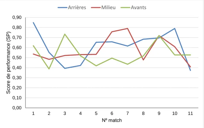 Figure 7. Évolution du score de performance au cours de la saison selon le poste  occupé pour les garçons