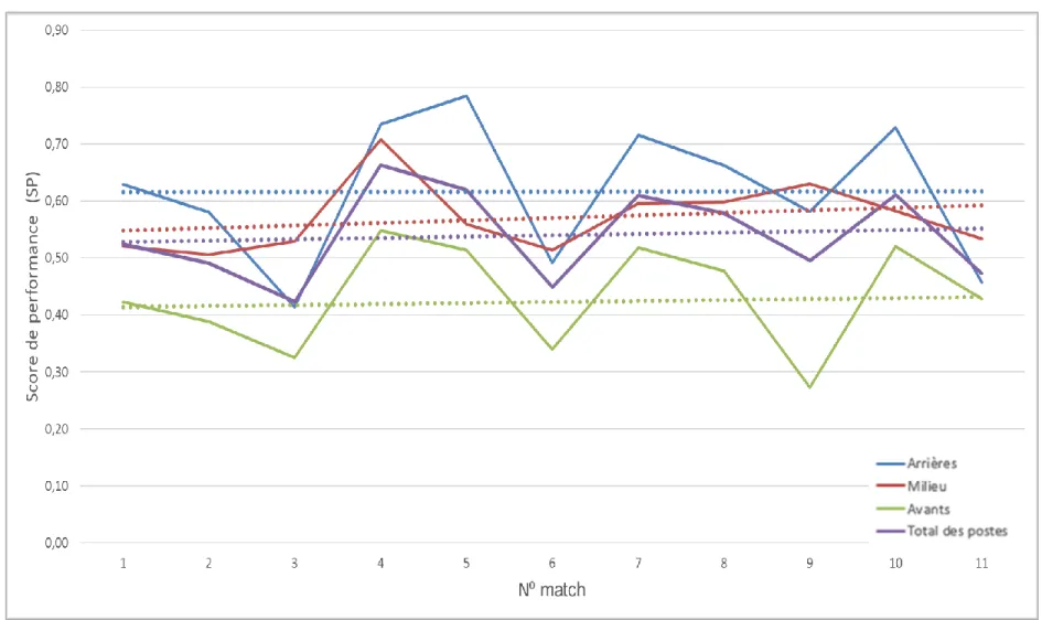 Figure 9. Évolution du SP de chaque poste par rapport à la moyenne totale des postes (filles)