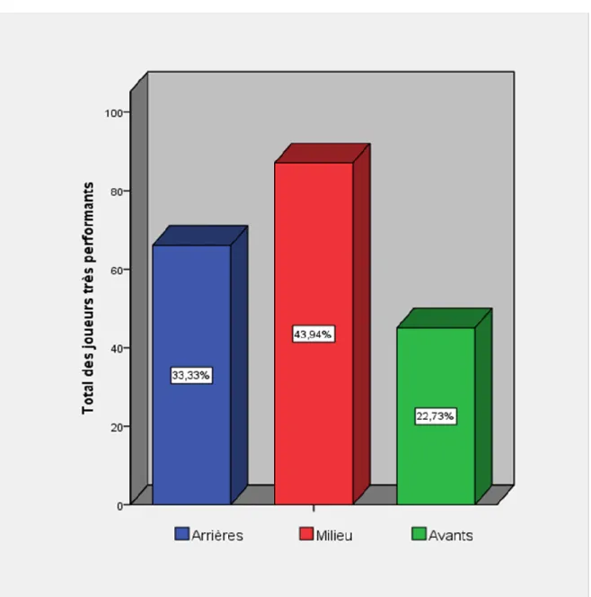 Figure 10. Proportion des joueurs estimés très performants par les entraineurs  selon les postes de jeu