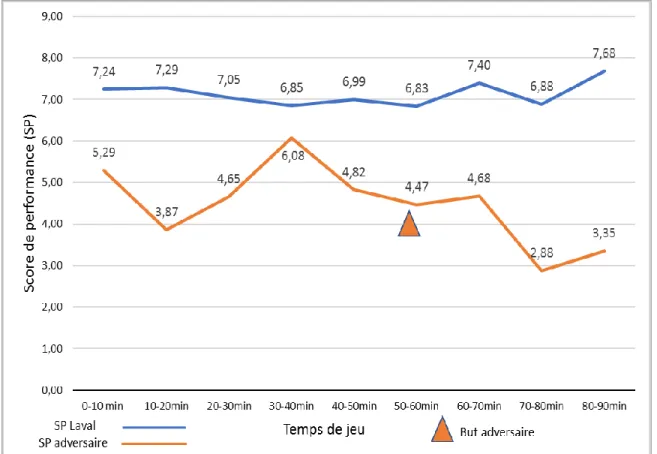 Figure 11. Évolution de la performance de deux équipes adverses selon le statut du  match