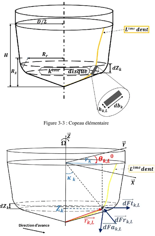 Figure 3-3 : Copeau élémentaire 