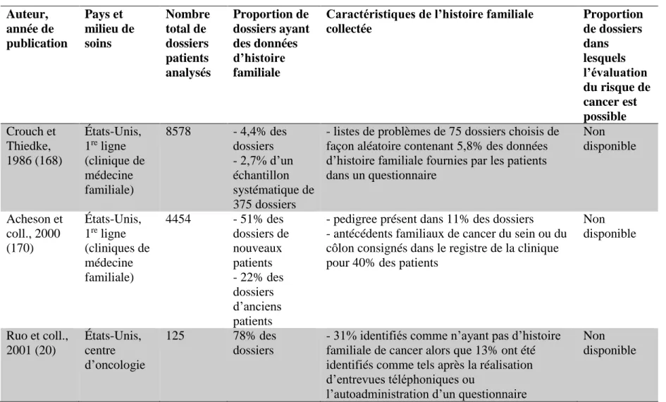 Tableau 1.1. Synthèse des études sur les caractéristiques de l’histoire familiale collectée en milieu clinique  Auteur,  année de  publication  Pays et  milieu de soins   Nombre total de dossiers  patients  analysés  Proportion de  dossiers ayant des donné