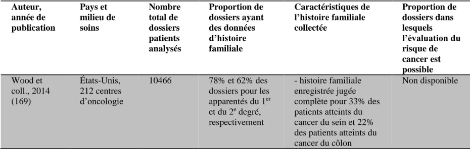 Tableau 1.1. Synthèse des études sur les caractéristiques de l’histoire familiale collectée en milieu clinique (suite)  Auteur,  année de  publication  Pays et  milieu de soins   Nombre total de dossiers  patients  analysés  Proportion de  dossiers ayant d