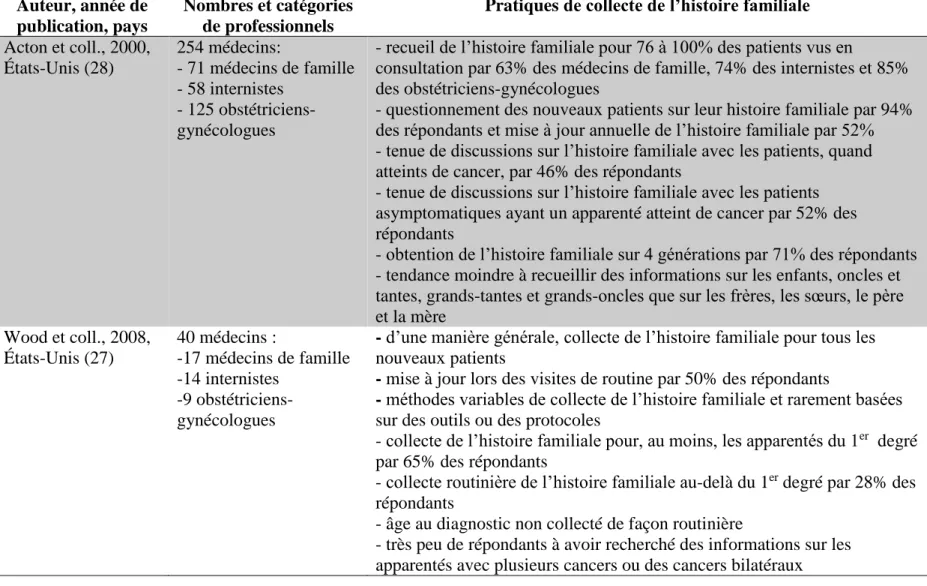 Tableau 1.2. Synthèse des études sur les pratiques de collecte de l’histoire familiale telles que rapportées par les  professionnels de la santé 