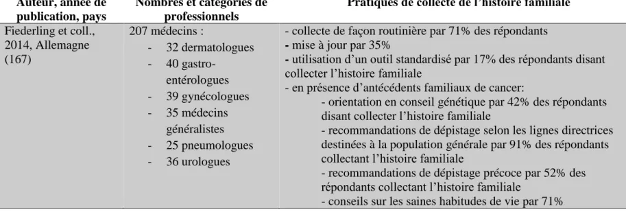 Tableau  1.2.  Synthèse  des  études  sur  les  pratiques  de  collecte  de  l’histoire  familiale  telles  que  rapportées  par  les  professionnels de la santé (suite) 