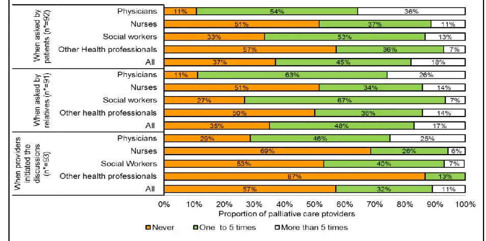 Figure 3. 2. Palliative care providers’ estimation of the frequency of cancer family history discussions in palliative care  settings during the year prior to the survey 