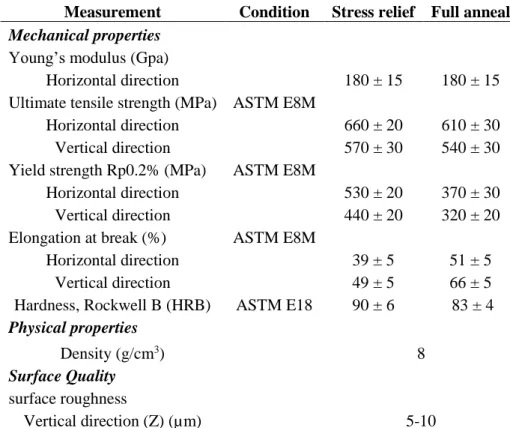 Table I-2: Mechanical properties of SLM SS 316L from 3D systems®  Measurement  Condition  Stress relief  Full anneal  Mechanical properties 