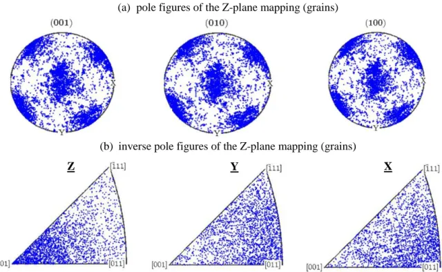Figure II-18: (a) pole figures and (b) inverse pole figures representing the mean orientations of the  grains observed in the mapping of Z-plane