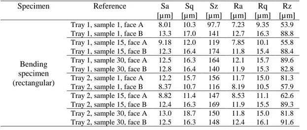 Table II-5: Surface and linear roughness parameters of measured samples. 