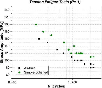Figure III-4: S-N curves for two surface state conditions (As-built and Simple-polished) in fully  reversed uniaxial tension/compression 