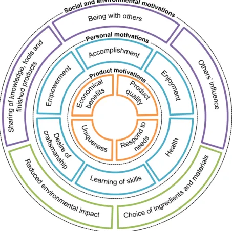 Figure A1: Typology of practitioners’ motivations to engage in DIY practice 