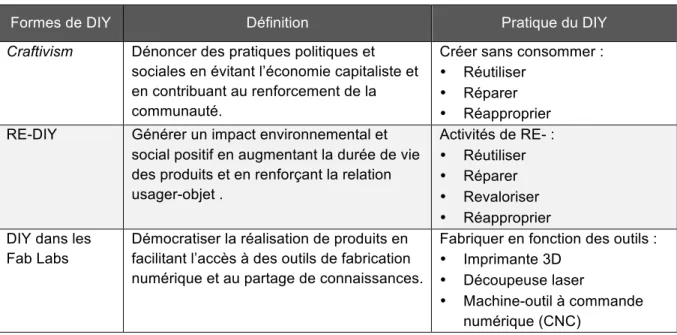 Tableau 1 : Définition des formes spécifiques de DIY et de leur pratique du DIY 