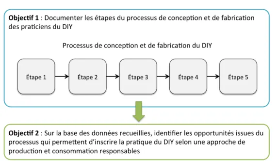 Figure 1 : Objectifs de l’étude 