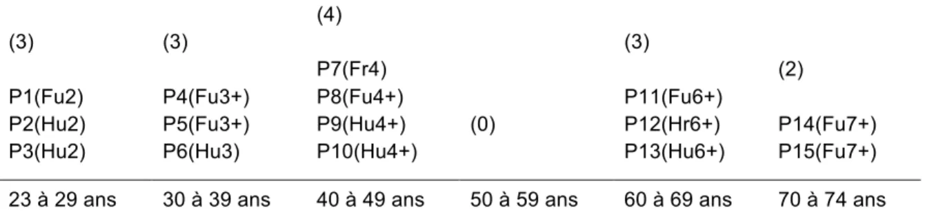 Tableau 6 : Répartition des participants par groupe d'âge 