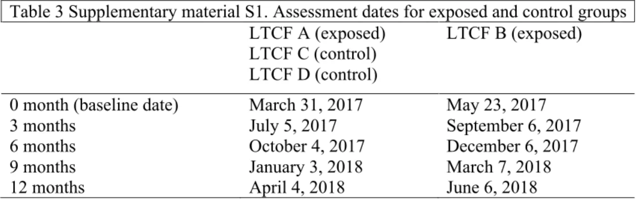 Table 3 Supplementary material S1. Assessment dates for exposed and control groups  LTCF A (exposed) 