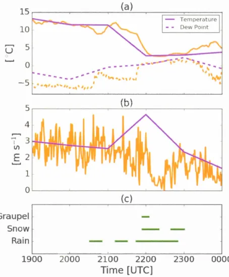Figur e  1.3  (a)  Surface  temperature  (solid  lin e)  and  cl ew  point  temperat ur e 