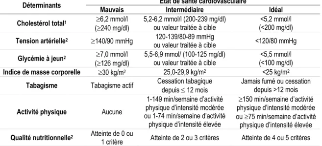 Tableau 1 : Critères utilisés chez l’adulte (20 ans et plus) pour définir la santé cardiovasculaire idéale  Déterminants  Cible de santé cardiovasculaire idéale 