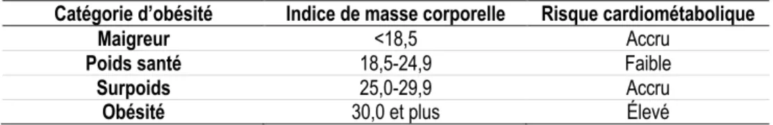 Tableau 3 : Catégories d’obésité et risque cardiométabolique associé en fonction de l’indice de masse  corporelle 