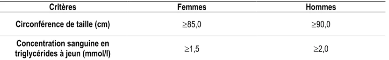 Tableau 4 : Définition de l’obésité en fonction de l’indice de masse corporelle 