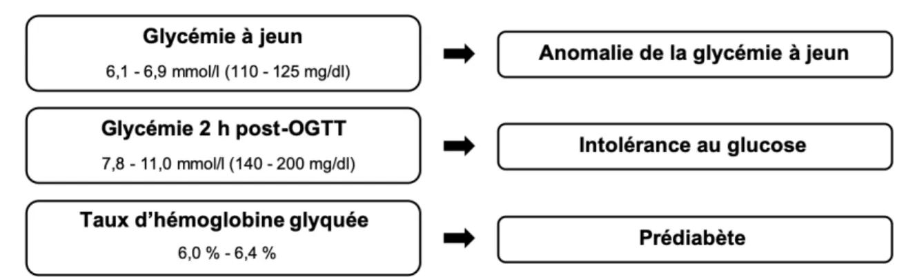 Figure 3 : Catégories de prédiabète en fonction du test de dépistage 