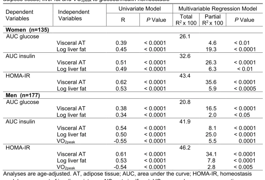 Table 2. Multivariable linear regression analyses showing the independent contribution of visceral 