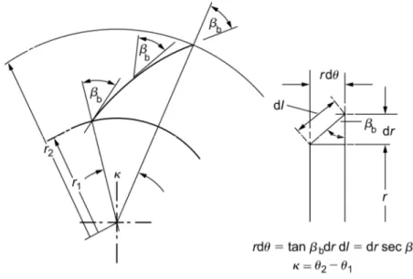 Figure 1.4 – Logarithmic Spiral Blades where β b is constants for all radii [ 1 ]