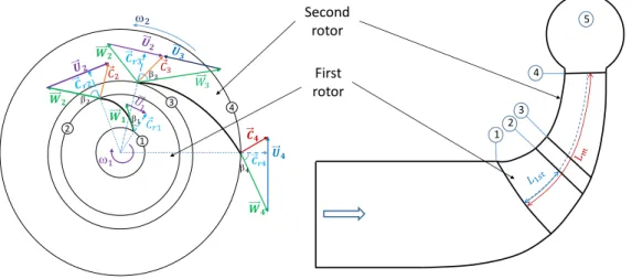 Figure 2.3 – Velocity triangles diagram are used to design the counter-rotating system: (a) face view and (b) meridional view