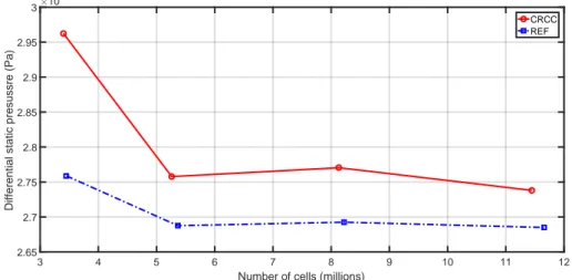 Figure 2.6 – Sensitive mesh study for both compressor configurations: CRCC and