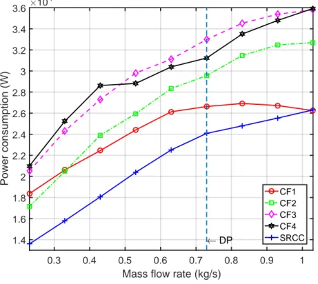 Figure 2.12 – Comparison of power consumptions between four CRCC configurations: CF1, CF2, CF3, CF4 and SRCC