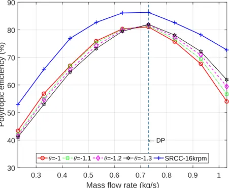 Figure 2.18 – The change in polytropic efficiencies of the CF 1 with the different speed ratios: θ 1 = −1, θ 2 = −1.1, θ 3 = −1.2, θ 4 = −1.3 compared to the efficiency