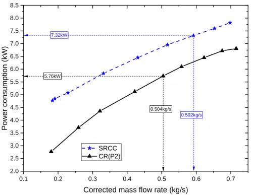 Figure 4.4 – Electric power consumption of the CRCC second rotor (CR(P2)) in comparison with SRCC at 10, 000rpm