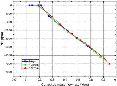 Figure 4.7 – The first rotor rotation speed (N 1 ) of CRCC according to the corrected mass