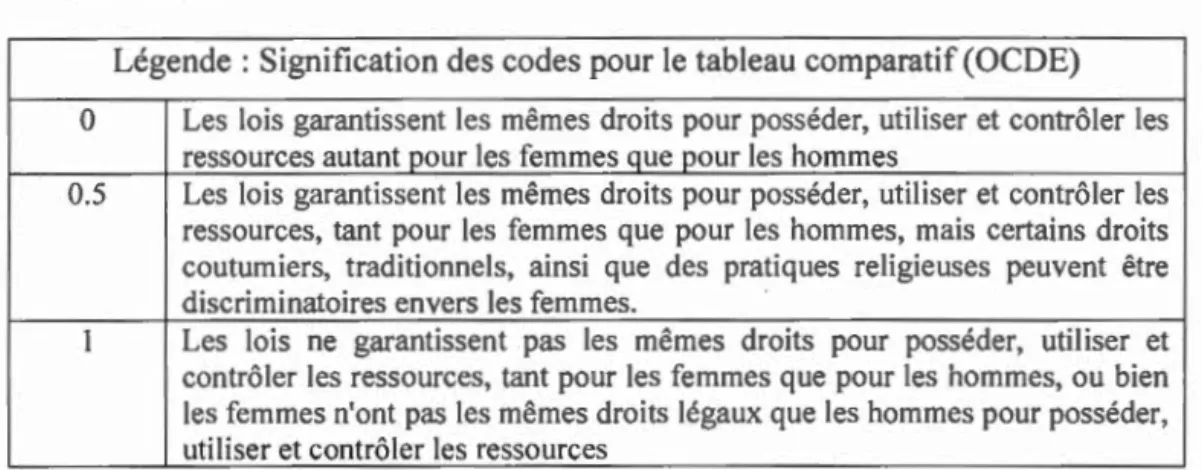 Figure 3.1  (s u ite)- Accès des femmes ouest-africaines aux ressources foncièr es 