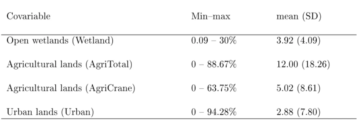 Table 1.2  Summary of covariates used to parameterize occupancy models of breeding ha- ha-bitats of sandhill cranes in southern Quebec, Canada (20042019)