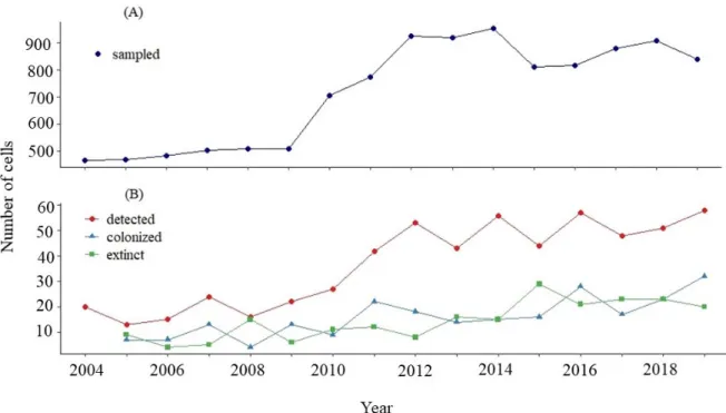 Figure 1.2  Temporal trends in (A) the number of sampled 10 km × 10 km cells and (B) the number of cells with detections, colonizations, or extinctions based on raw detections of sandhill crane during surveys in southern Quebec, Canada (2004  2019.