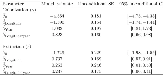 Table 1.4  Estimation of colonization and extinction parameters on logit scale from dynamic occupancy models for sandhill crane data in southern Québec, from 20042019.