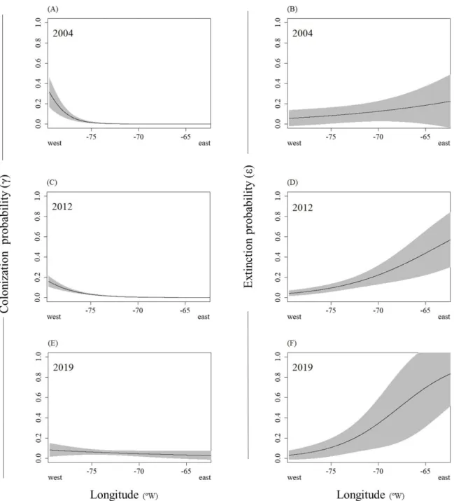 Figure 1.4  Variations of colonization (A,C,E) and extinction (B,D,F) probabilities of sand- sand-hill cranes in the southern Quebec, Canada, with longitude at the start (2004), middle (2012), and end (2019) of the study.