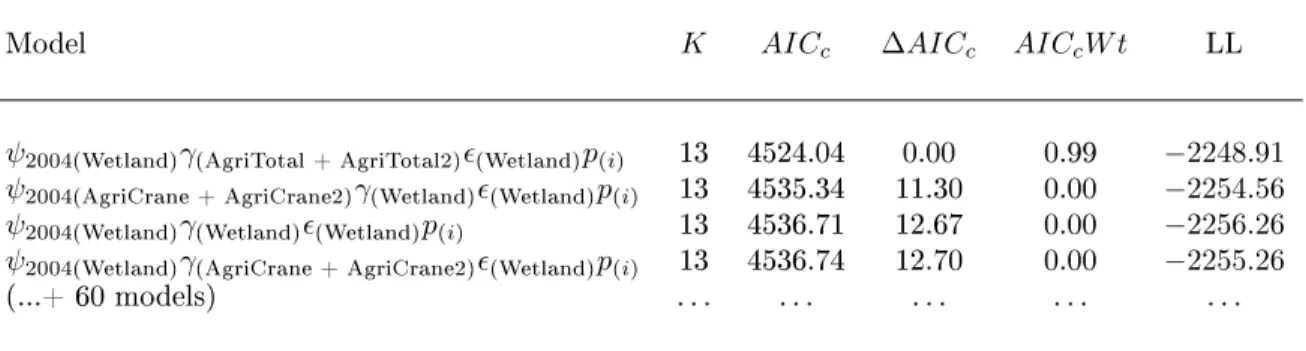 Table 1.5  Model selection results for determining the eects of landscape habitat covariates on initial occupancy (ψ 2004 ), colonization (γ), and local extinction () probabilities