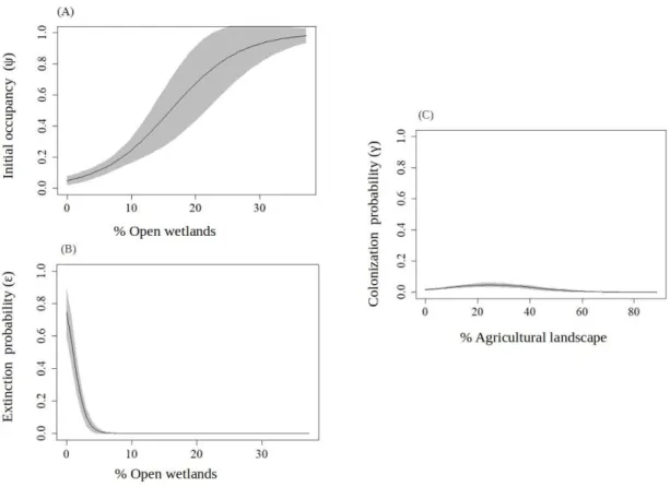 Figure 1.5  Predictions for initial occupancy, colonization and extinction of sandhill cranes using the topranked habitat model ψ 2004 (Wetland) γ (AgriTotal + AgriTotal2)  (Wetland)