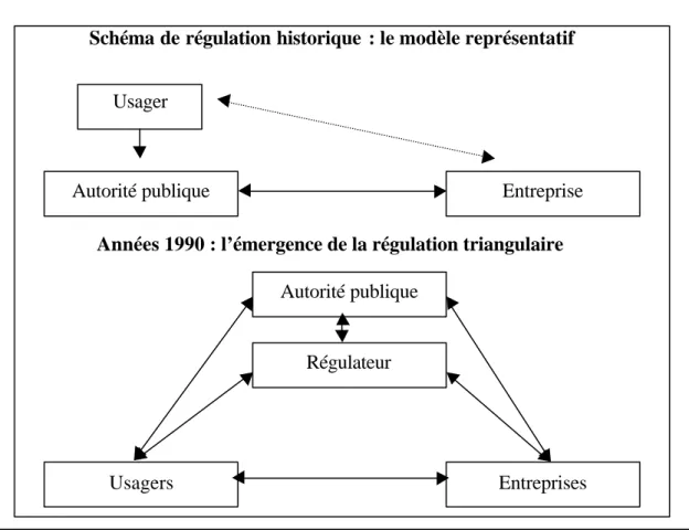 Figure n°2 :    De la représentation à la participation des usagers