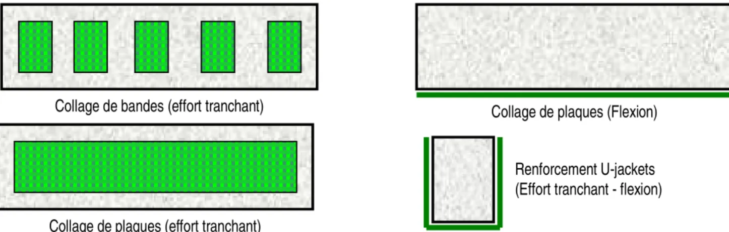 Figure 1-22 Les différentes méthodes de renforcement par le collage de plaques en composites [PER_96]