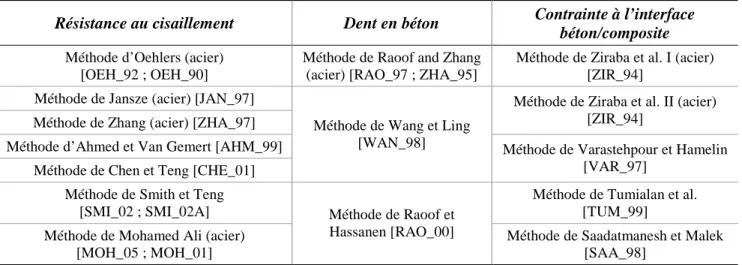 Tableau 1-12 Méthodes sur le décollement du composite collé sur la face tendue. 
