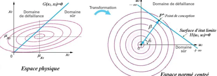Figure 1-54 Illustration de la transformation de l’espace physique à l’espace normé centré, du point de conception (P*) sur 