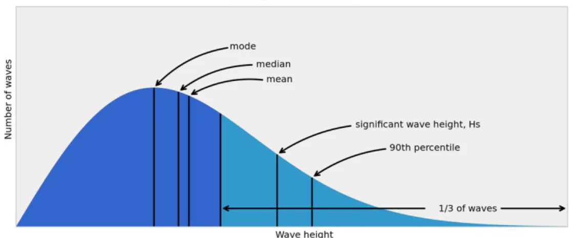 Figure 2.1: Distribution statistique des hauteurs de vagues ( NOAA UCAR COMET Pro-
