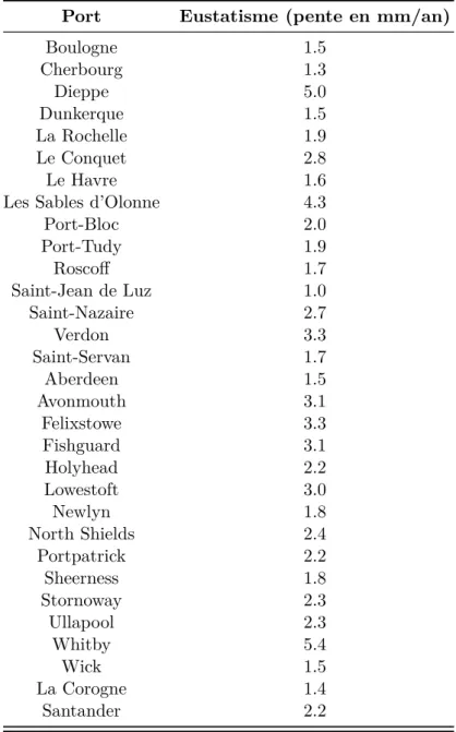 Table 2.1: Pentes des tendances annuelles estimées (cm/an) pour les ports où l’eustatisme simple est retenu.