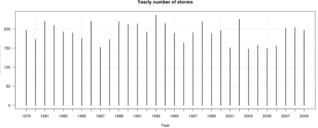 Figure 3.3: Nombre annuel de tempêtes de H s dans la zone d’étude entre 1979 et 2009.